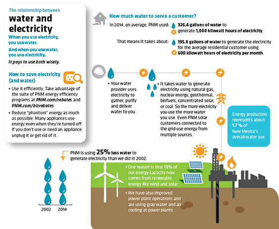 The Relationship Between Water And Electricity Pnmprod Pnm Com